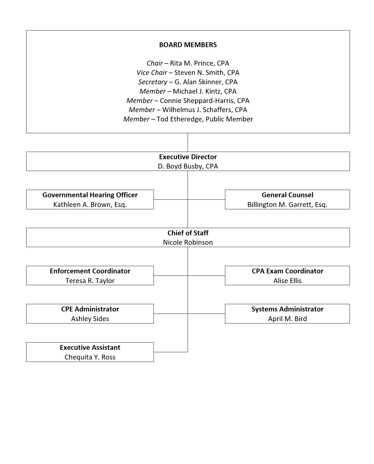 Board Organization Chart